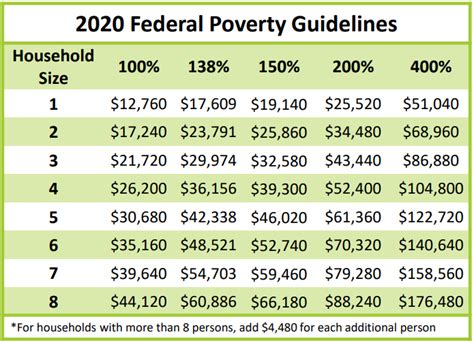 2020 Federal Poverty Level Update — Advocates For Ohios Future
