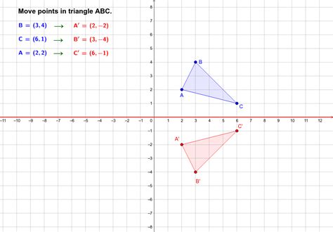 Reflection Over X Axis Demonstration For Math 8 Geogebra
