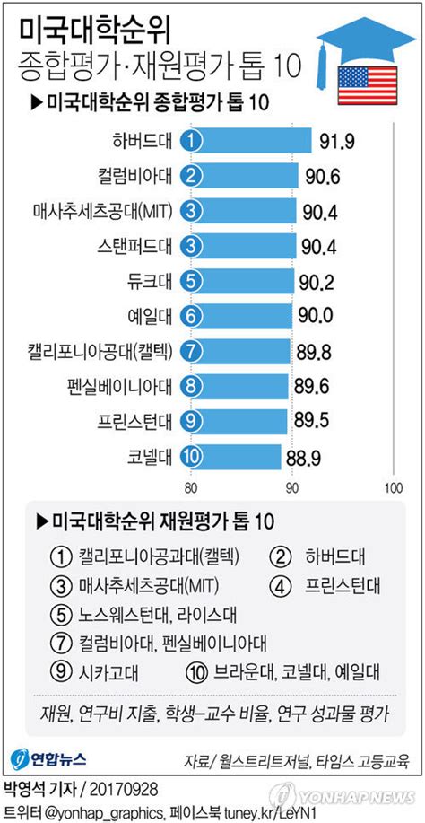 美 대학평가서 아이비리그 초강세하버드대 1위 조선닷컴 국제