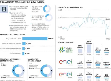 GEB será dueño de 42 5 de la nueva Enel Colombia tras acuerdo con Enel