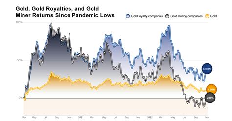 How Gold Royalties Outperform Gold And Mining Stocks