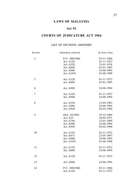 1948 (revised 1972) and the courts of. Courts of judicature act 1964 act 91