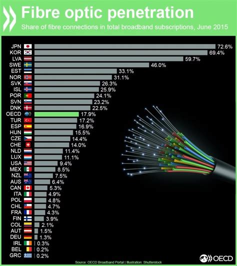 Fiber Optic Penetration In Oecd Countries Chart