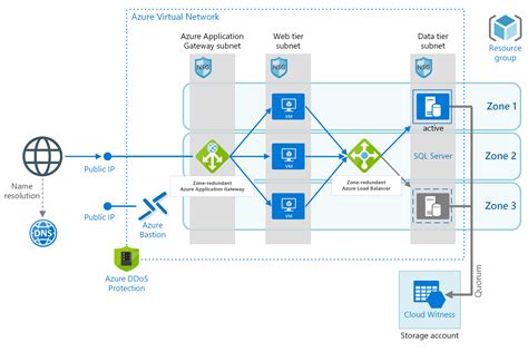 IaaS aplicación web con base de datos relacional Azure Architecture Center Microsoft Learn