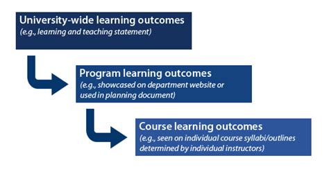 Program Review Curricular Planning And Learning Outcomes Development