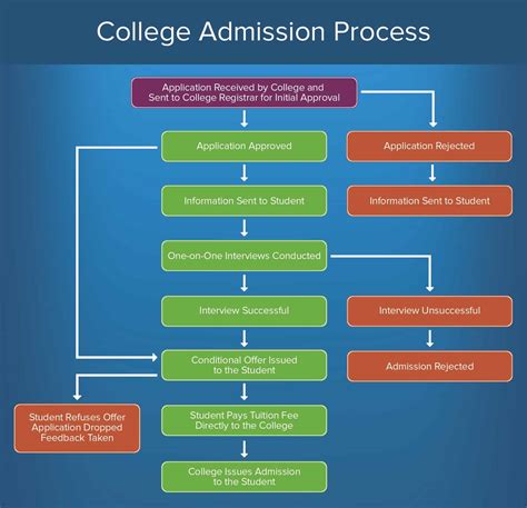College Admissions And Applications Reynolds School District Oregon