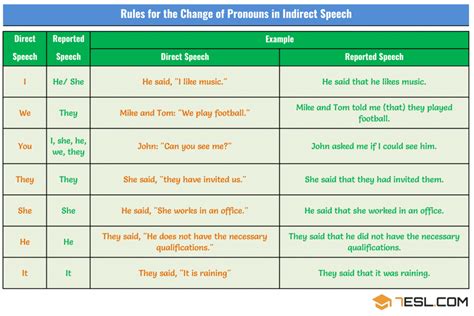 Reported Speech Important Grammar Rules And Examples Efortless English