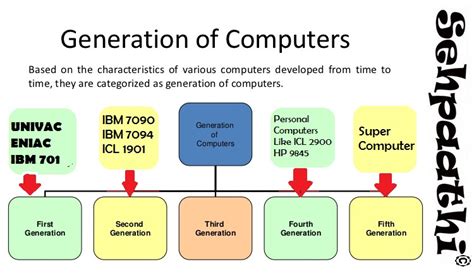 Later the time has passed we saw the many latest technology improvements in hardware and software. Generations Of computers - Sehpaathi