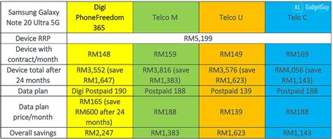 Of course there will be some call charges per month, estimated. Digi PhoneFreedom 365: The smarter installment plan to get ...