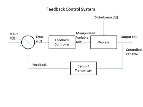 Feedback Control System Or Closed Loop Control System Instrumentation