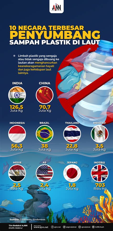 Negara Terbesar Penyumbang Sampah Plastik Di Laut