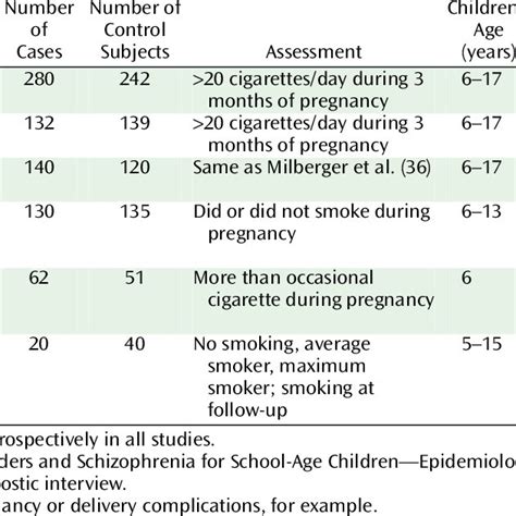 Case Control Study And Cohort Studies Of Prenatal Exposure To Alcohol