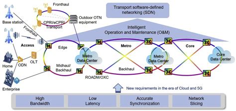 Evolution Of Fiber Optic Transmission And Networking Toward The 5g Era