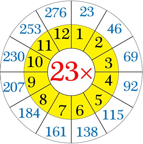 Multiplication Table Of 23 Read And Write The Table Of 23 23 Times