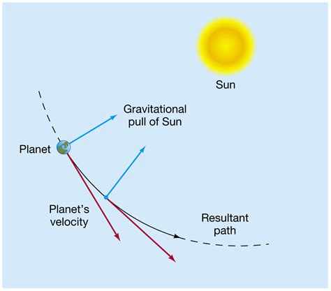 The Suns Inward Pull Of Gravity On A Planet Competes With The Planets