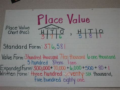 Place Value Anchor Chart Math Charts Math Anchor Charts Place Values