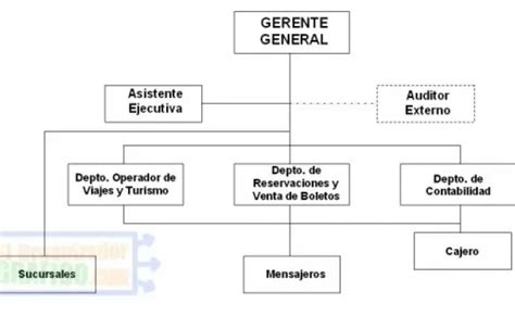 ᐈ Organigrama De Una Agencia De Viajes Y Sus Funciones Otosection