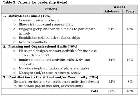 Policy Guidelines On Awards And Recognition For The K To 12 Basic