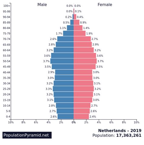 Population Of Netherlands 2019