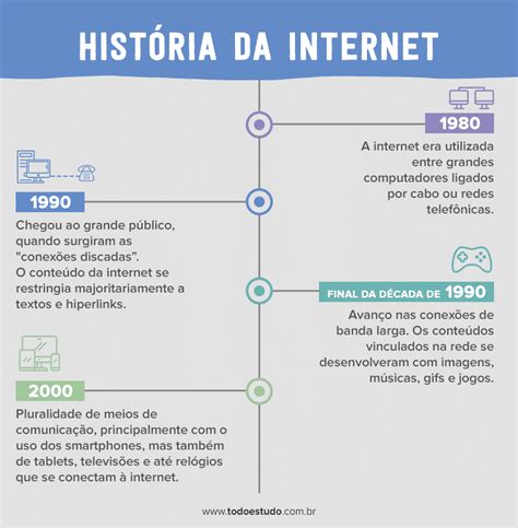 História Da Internet Da Origem Aos Dias Atuais No Brasil E No Mundo