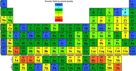 Periodic Table Color Coded By The Quality Of The Wikipedia Article