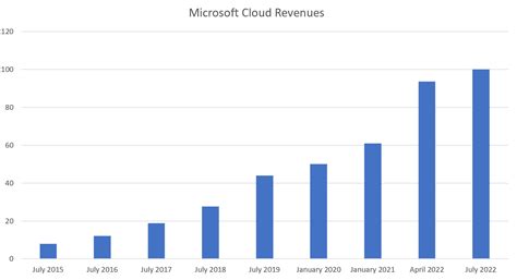 Microsoft Cloud Revenue Hits 100 Billion Landmark