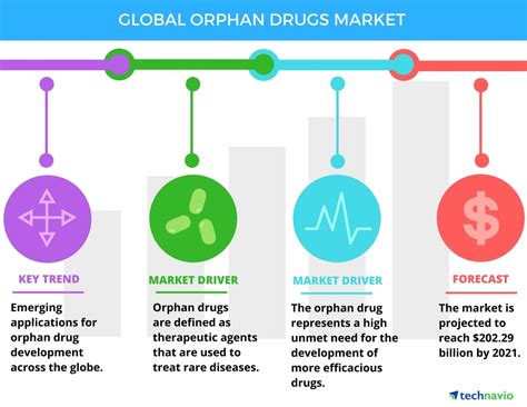 Global Orphan Drugs Market Drivers And Forecast From