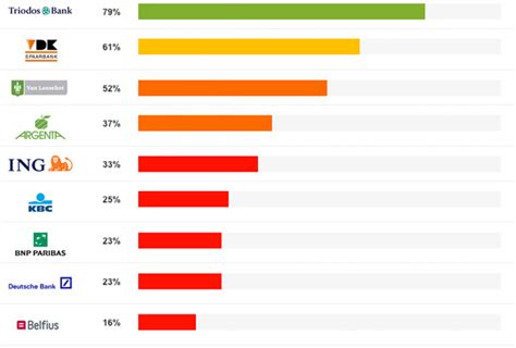 Banken können spezialisiert sein auf die kreditvergabe, auf spareinlagen und ihre verwaltung, auf den handel von wertpapieren und. Bankwijzer.be: Belgische banken falen op duurzaamheid