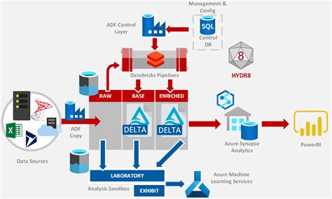 From Warehouse To Lakehouse Eltetl Design Patterns With Azure Data Vrogue