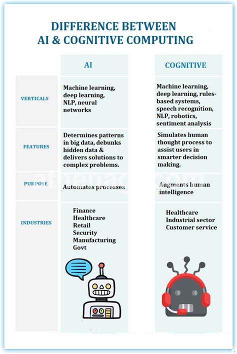 Difference Between Artificial Intelligence And Cognitive Computing