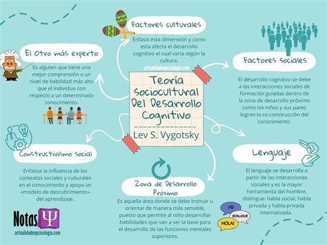 Vygotsky Y La Teoría Sociocultural Del Desarrollo Cognitivo