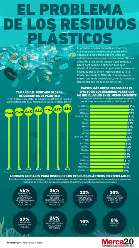 Infografía El Problema De Los Residuos Plásticos