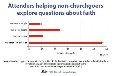 Helping Non Churchgoers Explore Faith Ncls Research