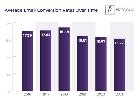 50 Email Marketing Statistics To Know In 2023 Bizcognia