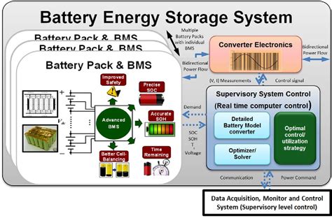 Pdf Battery Energy Storage System Bess And Battery Management