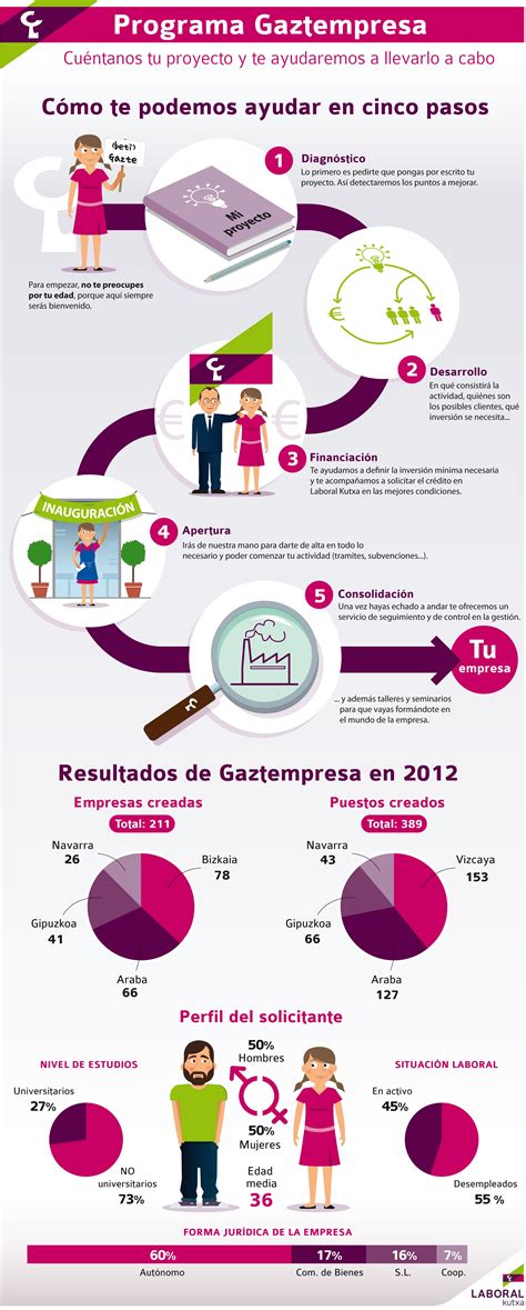Pasos Para Crear Una Empresa Nueva Infografia Infographic Images The