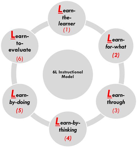 Figure 1 The 6l Instructional Model To Address Physico Mathematical