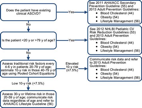 2013 Accaha Guideline On The Assessment Of Cardiovascular Risk A