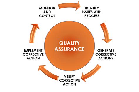 what is quality assurance sofeast