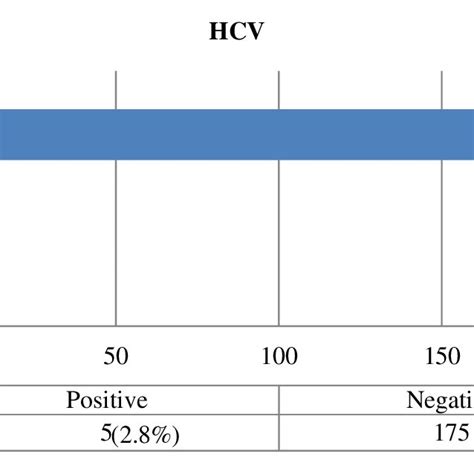 Showing The Prevalence Of Hcv Infection Among Hiv Positive Patients