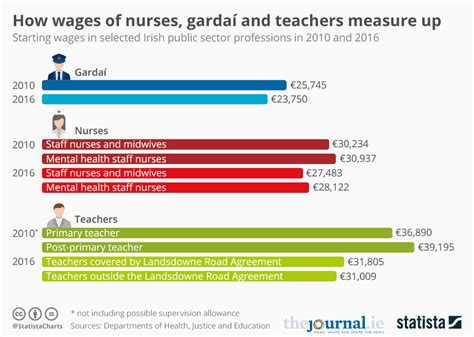 Chart How Wages Of Nurses Gardaí And Teachers Measure Up Statista