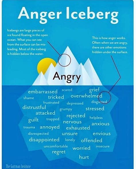 Anger Iceberg Free Printable