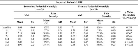 Table 4 From The Efficacy Of An Ultrasound Guided Improved Puncture