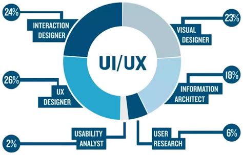 How does a UI/UX designer differ from a UX designer? - Quora