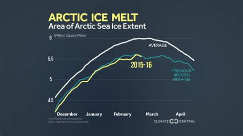 Arctic Sea Ice Extent Threatening To Set Record Low