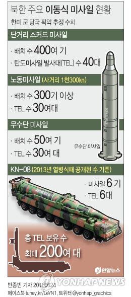 북한 주요 이동식 미사일 현황 연합뉴스
