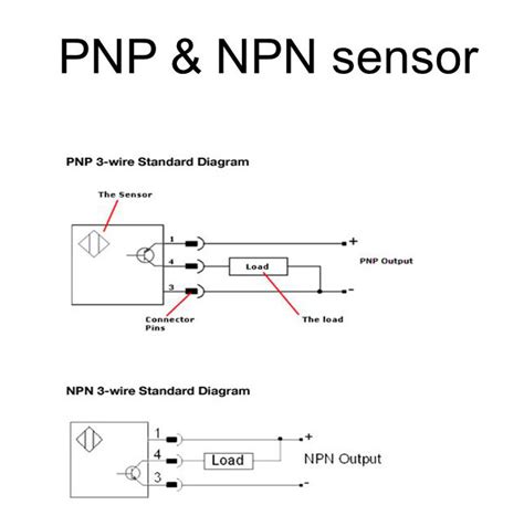 The main difference between the npn and pnp transistor is, an npn transistor turns on when the current flows through the base of the transistor. Difference between PNP and NPN sensor
