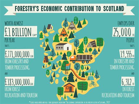 Scottish Forestry Forestrys Economic Contribution