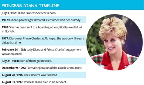 Princess Diana Timeline Worksheet Riset