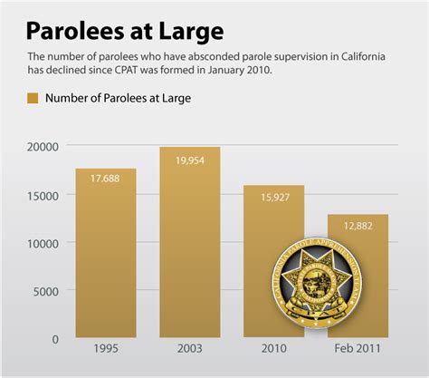 California Correctional Crisis Numbers Of Parolees At Large An